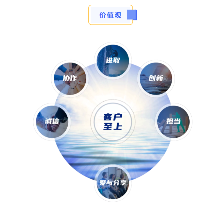 尊龙凯时价值观